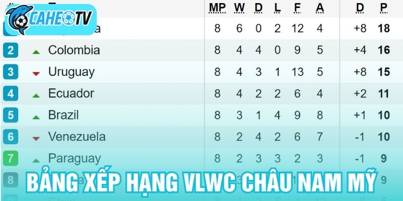 Bảng xếp hạng VLWC châu Nam Mỹ